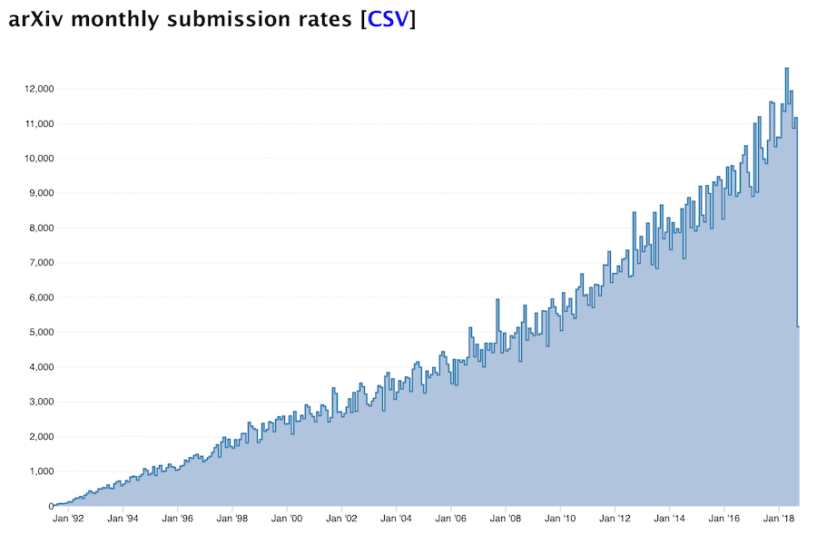 arXiv use graph