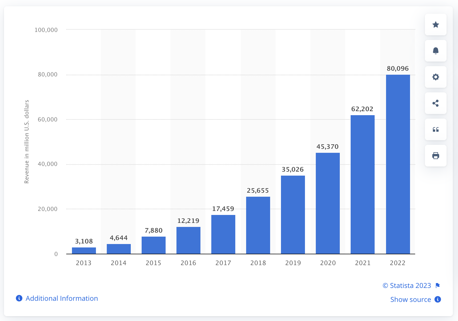 Chart of AWS revenue from 2013 to 2022