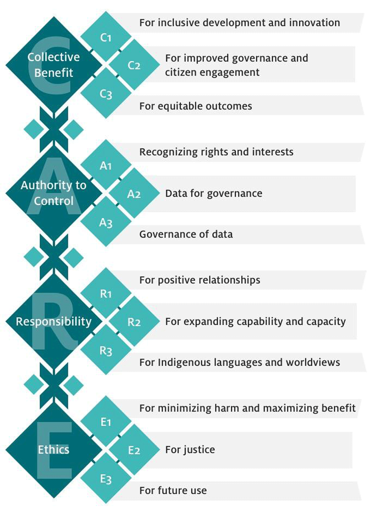 Graphic of CARE data principles
