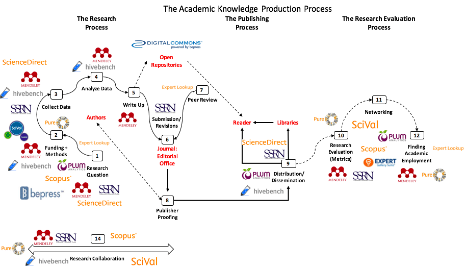 The Elsevier research workflow