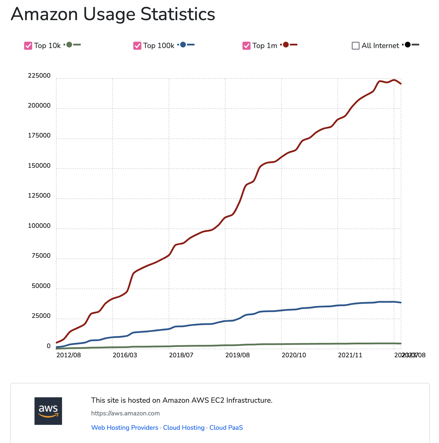 Amazon usage statistics